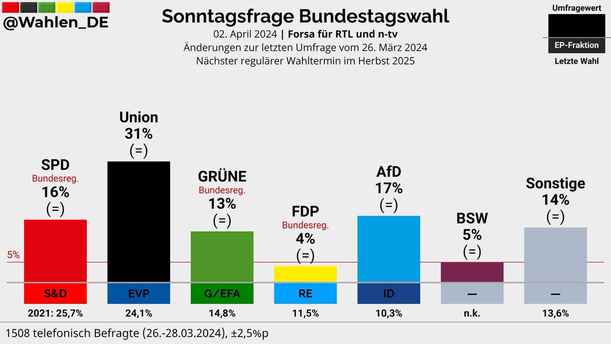 BUNDESTAGSWAHL | Sonntagsfrage Forsa/RTL/n-tv Union: 31% AfD: 17% SPD: 16% GRÜNE: 13% BSW: 5% FDP: 4% Sonstige: 14% Änderungen zur letzten Umfrage vom 26. März 2024 Verlauf: whln.eu/UmfragenDeutsc… #btw #btw25