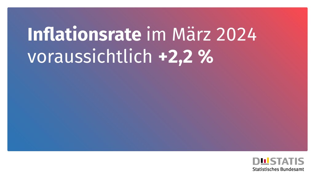 Die #Inflationsrate in Deutschland wird im März 2024 voraussichtlich +2,2 % betragen. Das ist der niedrigste Wert seit April 2021 (+2,0 %). Gegenüber Februar 2024 steigen die #Verbraucherpreise voraussichtlich um 0,4 %. Mehr dazu: destatis.de/DE/Presse/Pres…