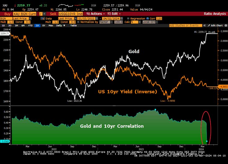 Bond Yields Up and Gold Up?

Our new global bestseller "When Markets Speak"  - Classic 1970s action, the inverse relationship between gold and 10-year Treasury yields is starting to decouple. Gold at all-time highs in the face of bond market weakness is trouble for the Fed (and