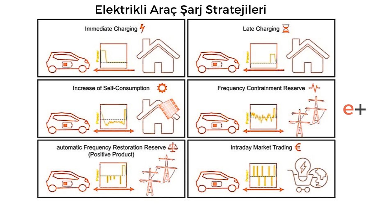 Elektrikli aracınızın bataryasını 'enerji depolama sistemi' olarak kullanabileceğinizi biliyor muydunuz? Elektrikli araç, doğal afet, savaş gibi elektrik kesintisinin olduğu acil durumlarda evinize elektrik sağlayabilir, otomasyon elektrik ticareti ile size para kazandırabilir.