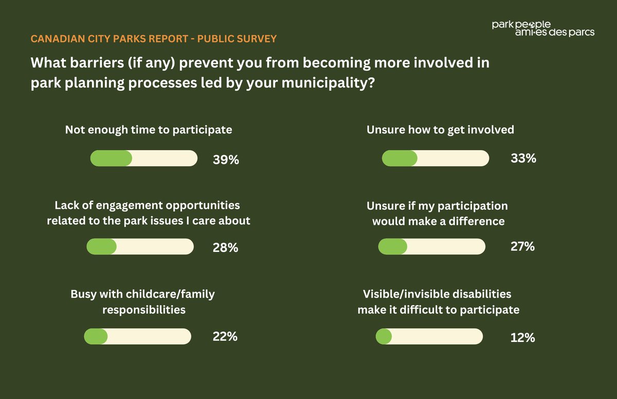 In our last Canadian City Parks Report, we found out that top barriers to #community #engagement was related to lack of time and opaque processes. Explore our report for recent #park data from our surveys: ow.ly/SpZY50QTPxz @WestonFamilyFdn #CCPR2023