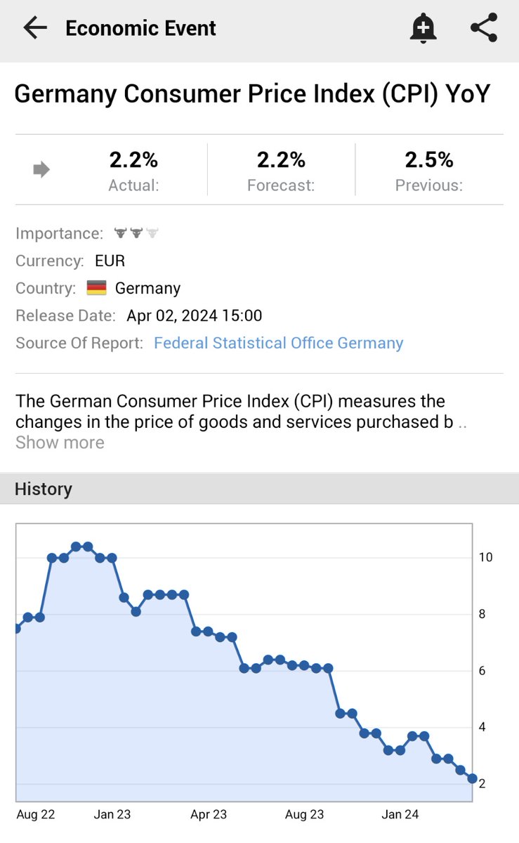 ⚠️BREAKING:

*GERMANY MARCH CPI INFLATION RISES 2.2% Y/Y; EST. 2.2%; PREV. 2.5%

*LOWEST SINCE APRIL 2021

🇩🇪🇩🇪