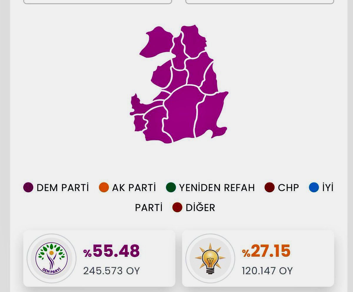 Van Büyükşehir Belediye Başkanı @AbdullahZeydan ‘a oy veren seçmen sayısı 245 bin 573 #VanHalkınınİradesiYokSayılamaz