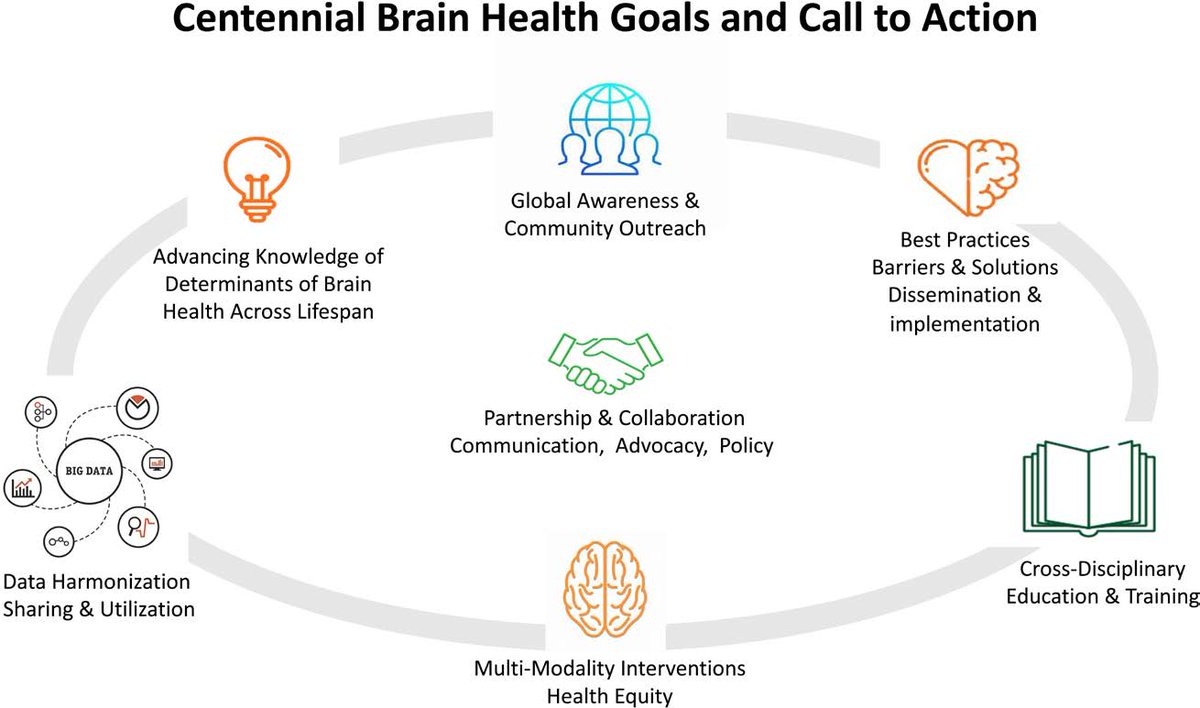 #AHACentennialCollection, by Rundek & Romano: Intersection of brain health & cardiovascular science should stay at forefront of research, policy, & educational initiatives over the coming century. #stroke #AHAJournals ahajournals.org/doi/10.1161/ST… @UMiamiNeuro @StrokeMiami @FLStrokeReg