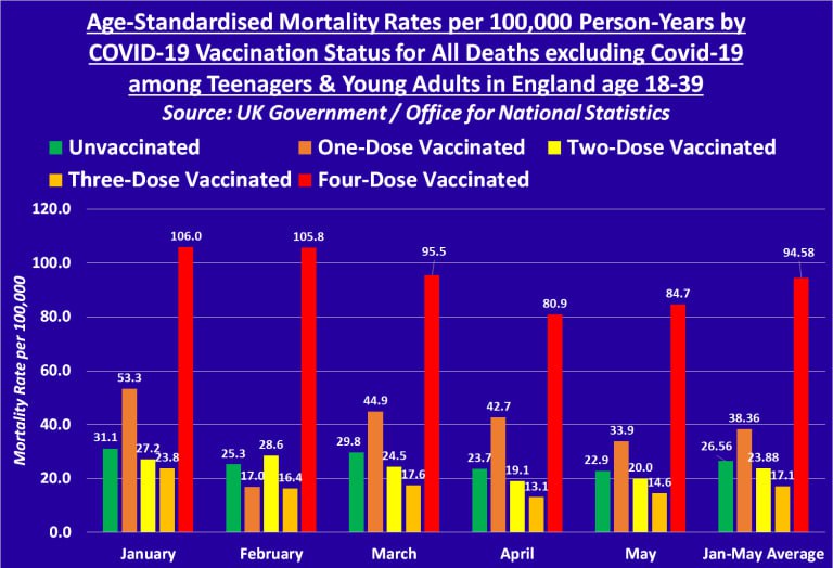#Impfung Die britische Regierung hat bestätigt, dass 4x geimpfte Jugendliche und junge Erwachsene ein 318% höheres Sterberisiko haben als ungeimpfte. expose-news.com/2024/03/24/dis…