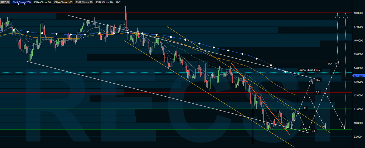 trondyman's tweet photo. #Recsi med close over 10,85 i dag, utløser signal i brudd mot 13,7 ish. Der ligger også lang EMA200 som magnet, men se opp for triggere på 11 - 12,2 - 13,2 og 14,4 på vei mot 18. Nedside ennå på 9,5, men nedsiden er mindre en oppsiden rent teknisk. #Aksjefrue #Fintwit #Recsilicon https://t.co/3iPH08HDZj