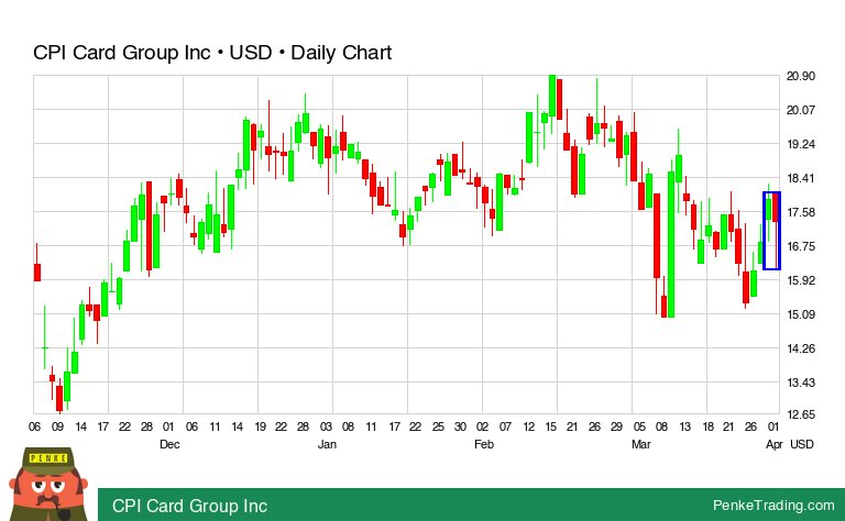 PenkeInvesting's tweet image. I found you a Bearish Engulfing Candle Pattern on the daily chart of CPI Card Group Inc.

 $pmts #pmts #bearish #nasdaq

penketrading.com/symbols/PMTS.N…