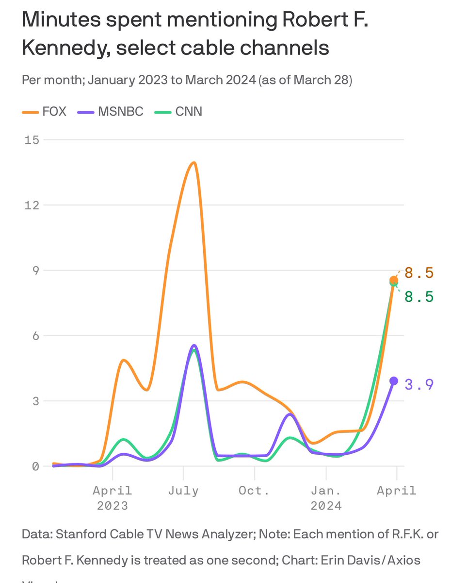 New w/ @sarafischer: when RFK jr. Was running against Biden as a Democrat, conservative media figures heaped praise on him. Fox covered him >4x as much as MSNBC and CNN But after he turned independent, conservative media has largely soured on him axios.com/2024/04/02/rfk…