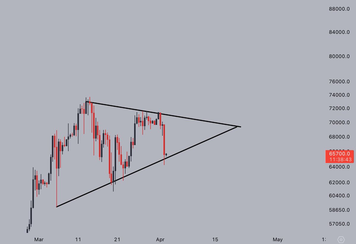 CryptoJelleNL's tweet photo. This bullish pennant has a target of $80,000.

But you wouldn't believe it.

#Bitcoin https://t.co/H3wcnAWivi