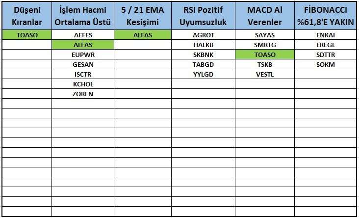 Taramalar: 

Düşeni kıranlar : #Toaso 

İşlem hacmi: #Aefes #Alfas #Gesan 

Macd al verenler: #Sayas #smrtg #Tskb 

#Rsi uyumsuzluk: #Agrot #Tabgd #halkb  

Fibonacci 618: #Enkai #Sokm