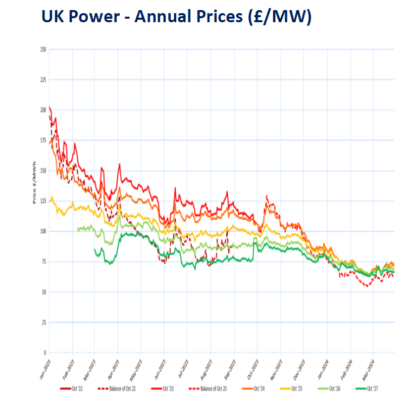 Following from a long Easter Weekend, we are back with the first Weekly Energy Market Report of April courtesy of Brownlow Utilities 🙌

Be sure to click on the link below to learn more. 👇
linkedin.com/.../urn:li:act…...
#energymarket #weeklyreport #energyprices