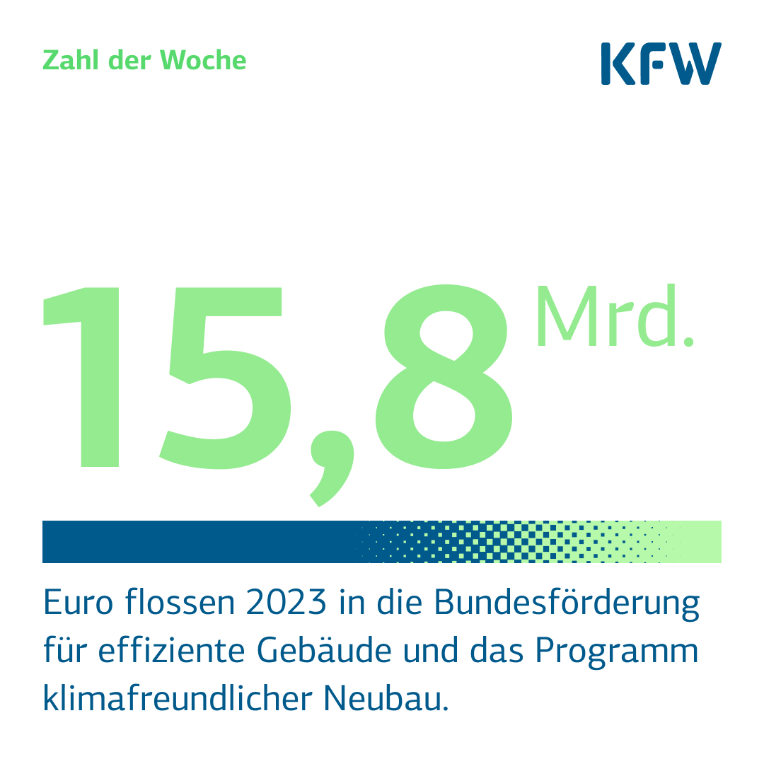 Einen Großteil der Förderung für #Klimawandel und #Nachhaltigkeit hat die #KfW 2023 in das Programm „Klimafreundlicher Neubau“ sowie die „Bundesförderung für effiziente Gebäude“ investiert. Insgesamt belief sich die Fördersumme dabei auf 15,8 Mrd. Euro. 🏡 #DataTuesday