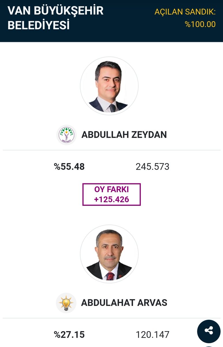 #Erdogan und andere #AKP'ler sagten nach der historischen Wahlschlappe noch, die Demokratie habe gesiegt. Was sie darunter verstehen, wird heute klar: Der Kandidat der kurdischen #DEM-Partei Abdullah Zeydan gewann die Wahlen in Van mit 55 %. Das Amt des Bürgermeisters wird aber…