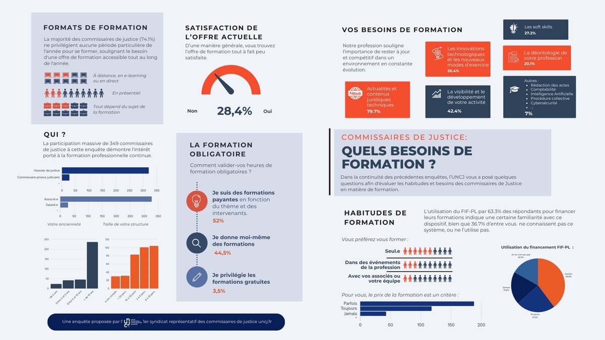 UNCJ_'s tweet photo. [#Enquete ] L’UNCJ a sondé la profession pour définir les besoins de #FormationContinue des #CommissairesdeJustice.

💯 Nous nous félicitons de la participation massive de + de 300 consœurs et confrères. Merci pour votre participation !

👉 En résumé : https://t.co/lRIPK0tbxB