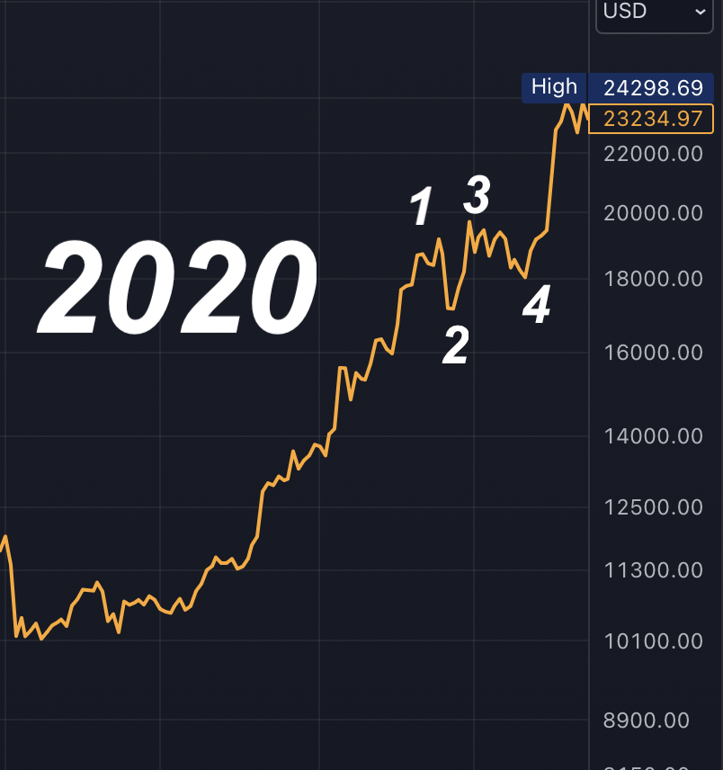 BitcoinArchive's tweet photo. 🔸Bitcoin Price Action 👇

- Looks exactly like 2020 when $BTC broke a new all-time high.

- In 2020 Bitcoin went up 250% in 4 months after breaking a new all-time high.

- That would take Bitcoin to 231,000 if it repeated this cycle.