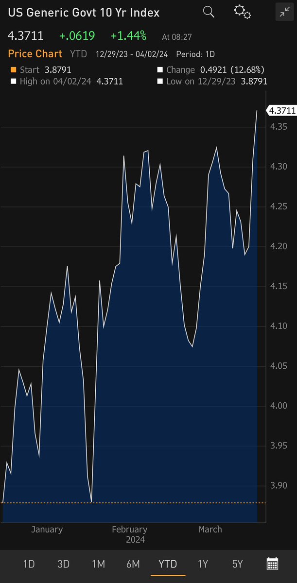 Mohamed A. El-Erian (@elerianm) on Twitter photo Per the Bloomberg charts below:
The move higher so far this morning in yields on US government bonds.  
#economy #markets #bonds Per the Bloomberg charts below:
The move higher so far this morning in yields on US government bonds.  
#economy #markets #bonds