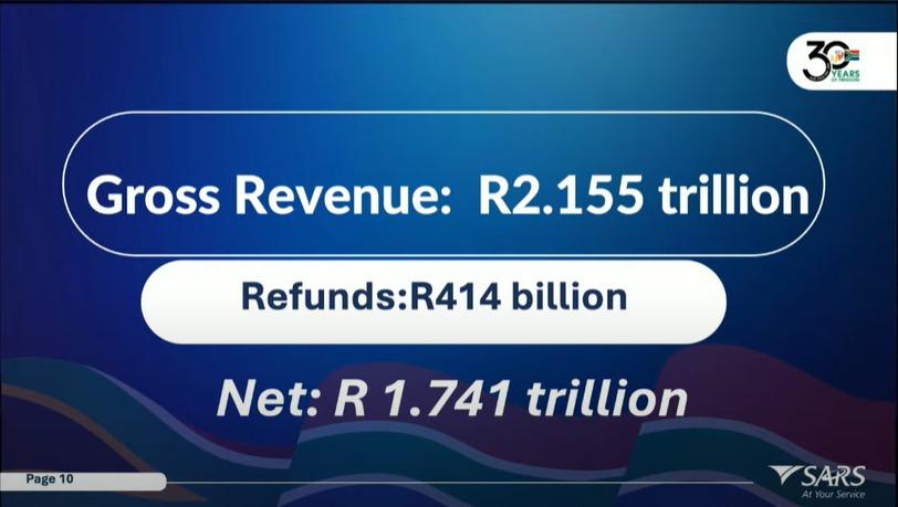 JUST IN: The South African Revenue Services collected R2.155 trillion in gross tax revenues for the 2023/24 financial year. The net revenues stood at R1,74 trillion after SARS paid R414 billion refunds. The revenue collector made R10bn more compared to last year. #SarsRevenue