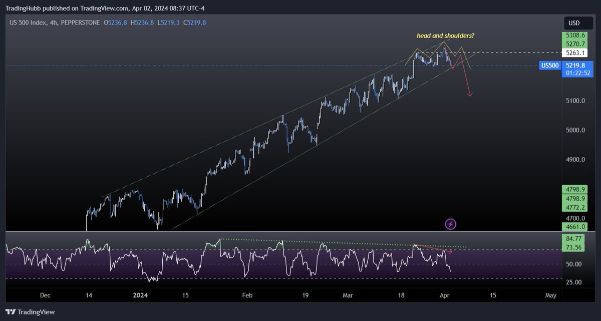 $SPX - I see a solid 5 wave down on the hourly so I'd say the odds of the lower trendline breaking over the next week or so is quite good. 

If that happens I'd be watching a couple different potential topping scenarios.