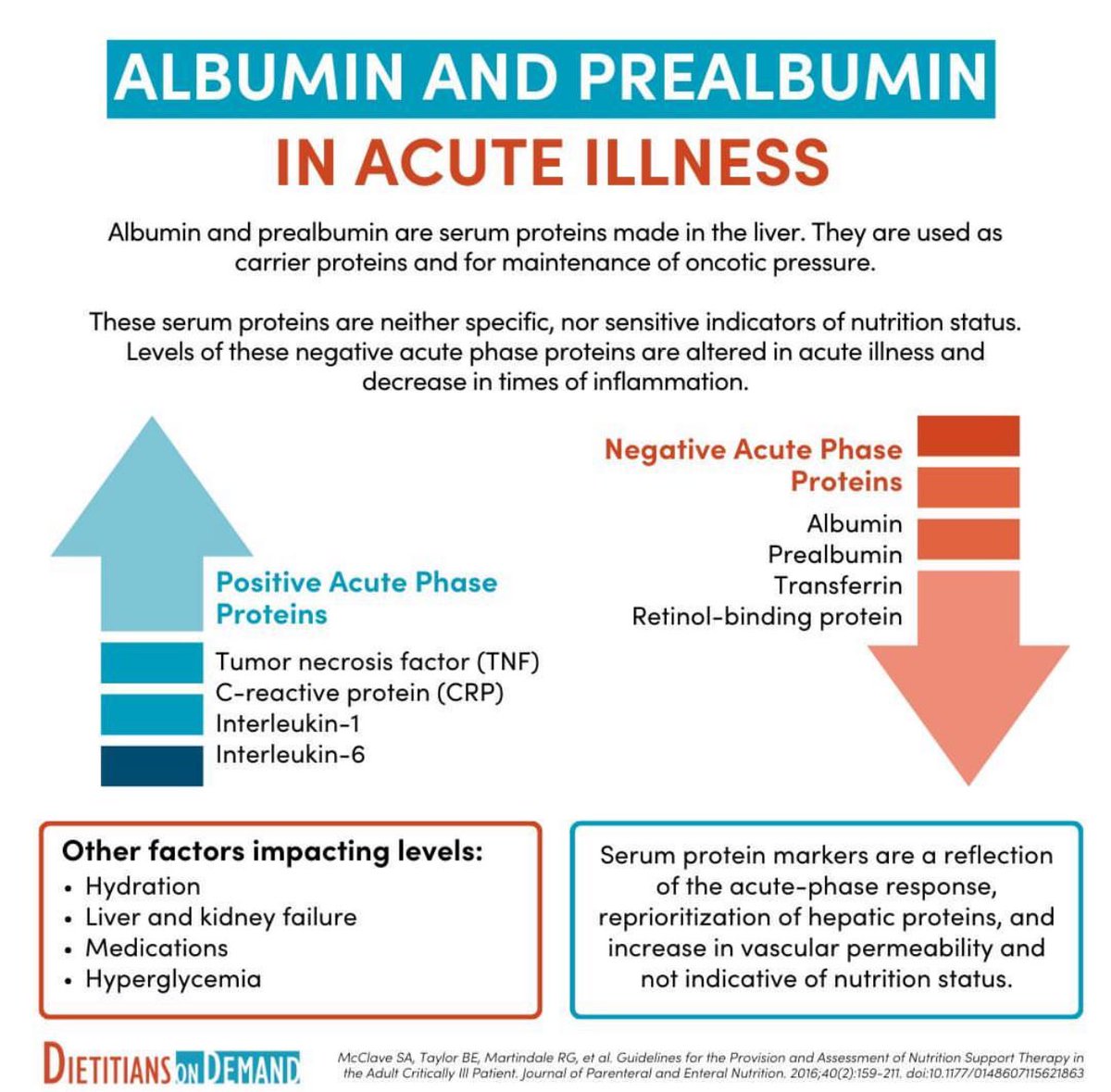 📌 What are your thoughts on Albumin & Prealbumin as nutrition markers in Acute Illness? 👇 🔎Although these measures may have some reflection of nutritional status & risk for complications pre-illness (I.e. pre-elective surgery) they are driven by inflammation& dilution in…