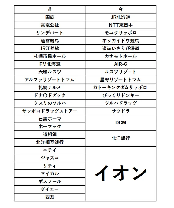 北海道版。
昔と今で呼び方が違うリスト。
※昔のほうは正式名として残っているものもあります 