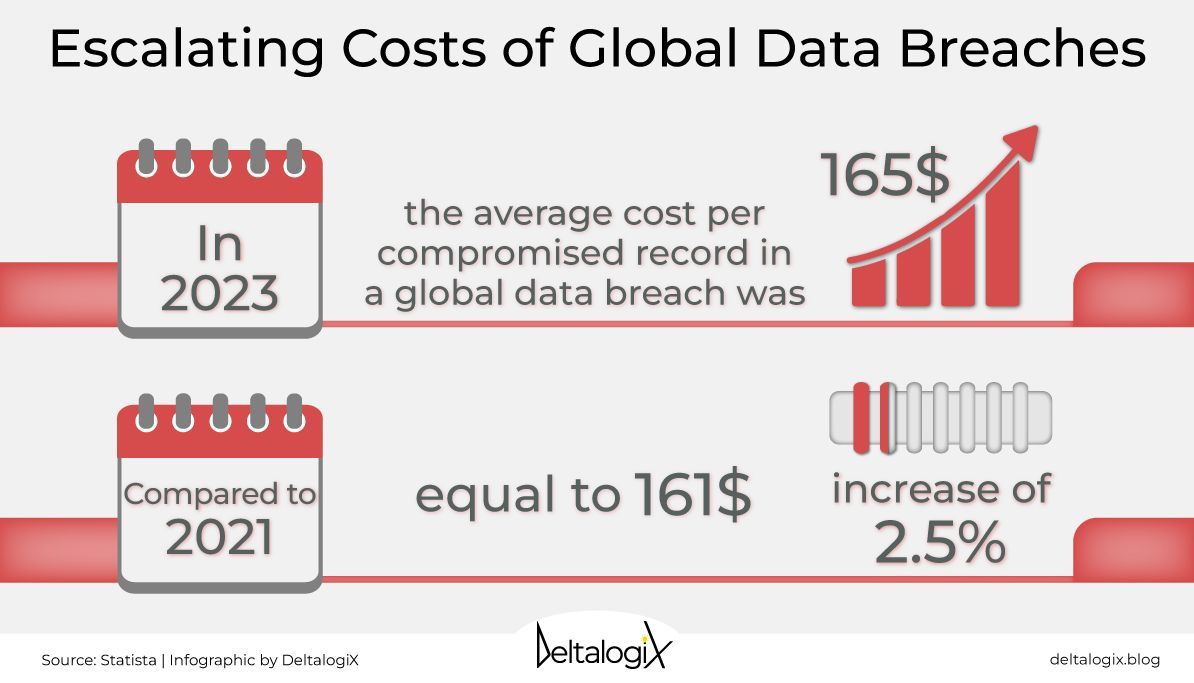 Global data breaches are becoming increasingly costly, and investing in cybersecurity is essential to defend data integrity and customer trust. To learn more about cybersecurity, download the free report on @DeltalogiX > bit.ly/CyberInsight #Cybersecurity