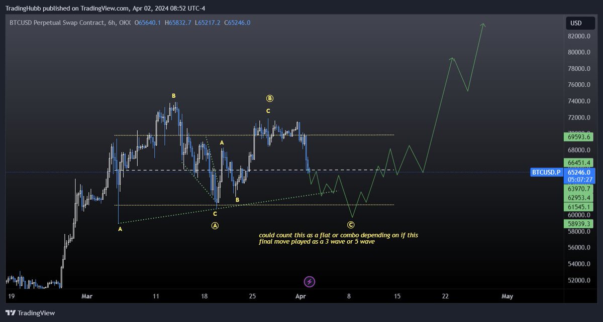 $BTC - not much to update.  Getting the move down we expected in most scenarios. 

Watching the triangle and combo closely still.