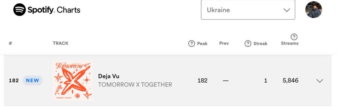moua_ukraine's tweet photo. Deja Vu debuts at #182 on Spotify Daily Top Songs Ukraine Chart with 5846 streams!

Moreover, TXT re-entered Daily Top Artist Chart Ukraine at #81🔥

#moua_ukraine #TXT_DejaVu #MOAisONE @TXT_members @TXT_bighit https://t.co/1EEiFXCHjL