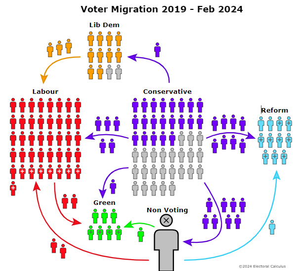 Useful voter migration graphic from @ElectCalculus. For every 2 voters/% points Labour has lost to the Greens it has gained 5 from the Tories, 3 from the Lib Dems and 2 from that favourite Corbynite reservoir of potential support, previous non-voters.