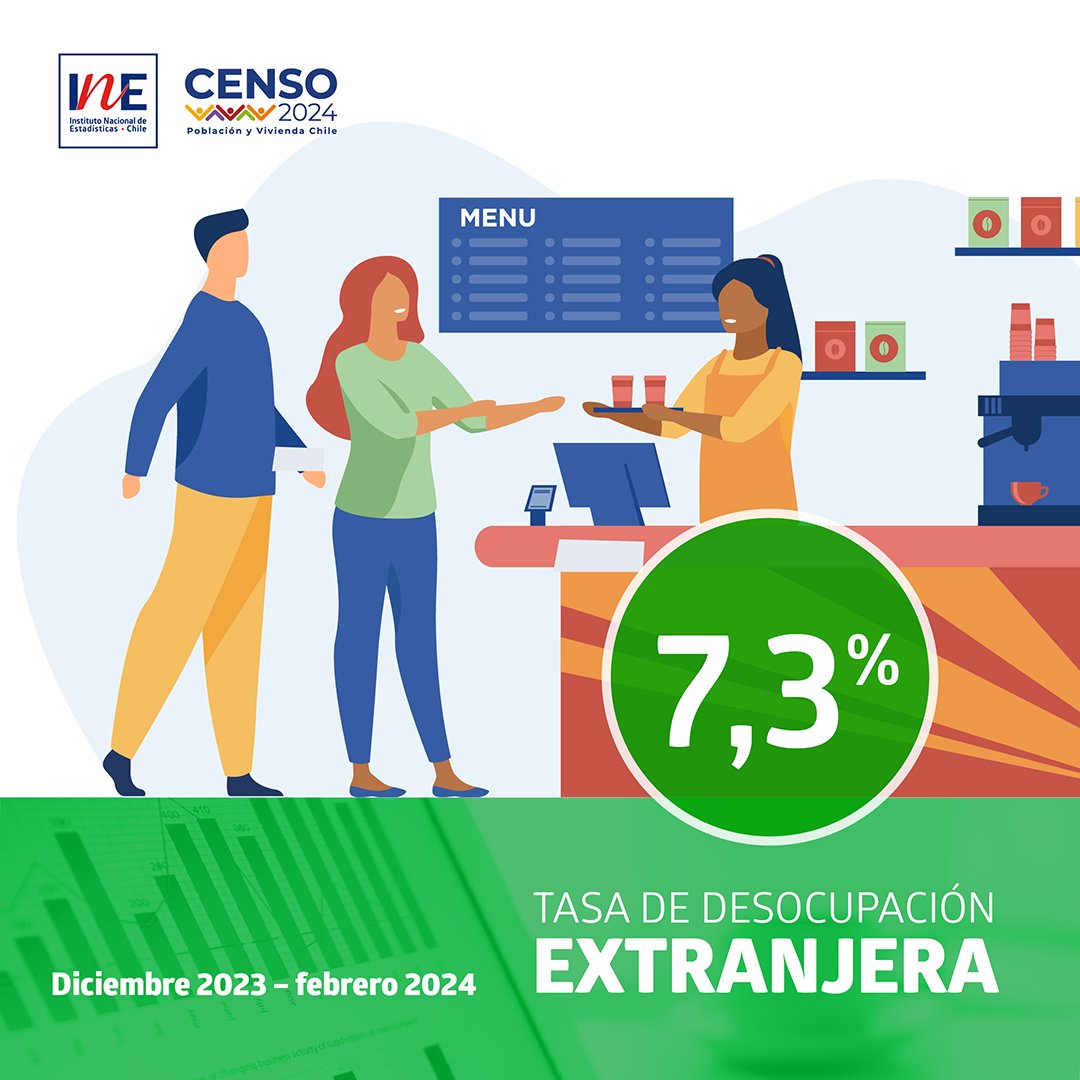 La tasa de desocupación de la población extranjera fue 7,3% en el trimestre diciembre 2023 – febrero 2024. Las tasas de participación y de ocupación se situaron en 81,6% y 75,6%, creciendo anualmente 1,5 pp. y 1,0 pp., respectivamente: tinyurl.com/33jhthdb