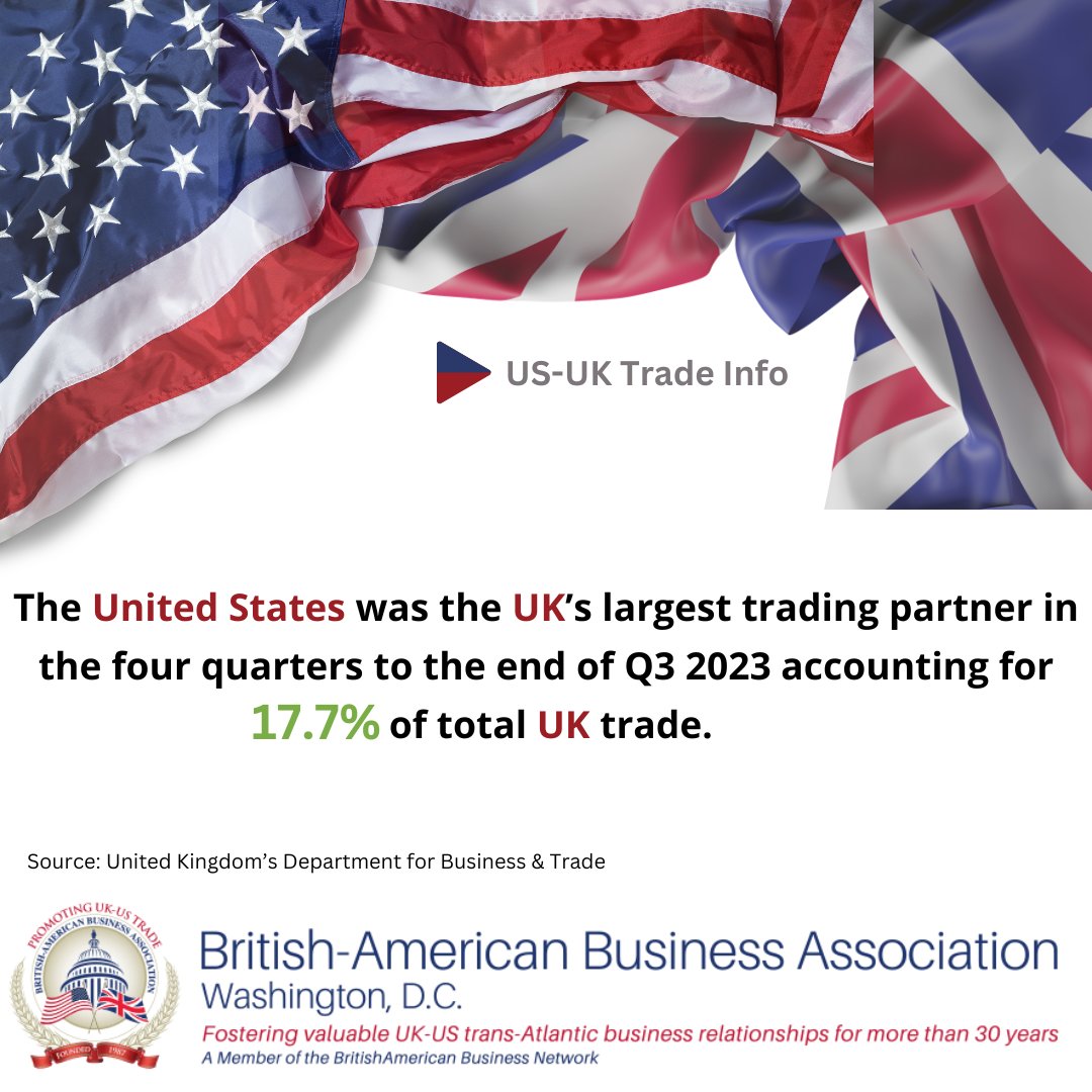 The United States was the UK’s largest trading partner in the four quarters to the end of Q3 2023 accounting for 17.7% of total UK trade.   Join BABA today: ow.ly/R46s50QnFey #BritishAmericanBusinessAssociation #WashingtonDC #USUKTradeInfo