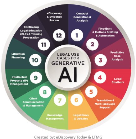 🎯🤖👨‍⚖️What are the 12 Legal Use Cases for Generative AI❓➡️Explore Legal Tech Trends 🎯🤖👨‍⚖️ما هي أهم 12 حالة لاستخدام الذكاء الاصطناعي التوليدي في مجال القانون؟⬅️استكشف اتجاهات التكنولوجيا القانونية 🔗ediscoverytoday.com/2023/11/08/12-… #innovation #AI #tech #IoT #Web3 #GenAI…