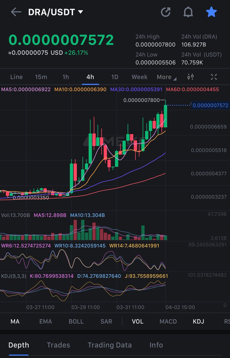 $DRA is here!
👉🏻 First Dragon meme coin 
👉🏻 Tax 0%
👉🏻 Maximum- Total Supply 577 billion
👉🏻 100% Circulation supply
👉🏻 Contract abandoned
👉🏻 Kill #Pepe #Doge #Shiba #Floki 
👉🏻 Listed on Pancakeswap - MEXC

#meme #sol #SolanaMemecoin #binance #memecoins #Bitcoin #Altcoins