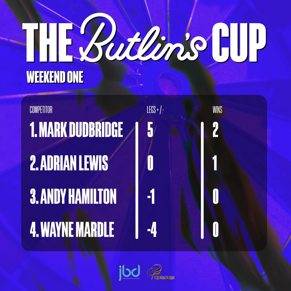 Results are in… Weekend one the @butlinsbigweekenders THE BUTLINS CUP 🎯 @markdudbridge @jackpot180 @TheHammer180 @Wayne501Mardle