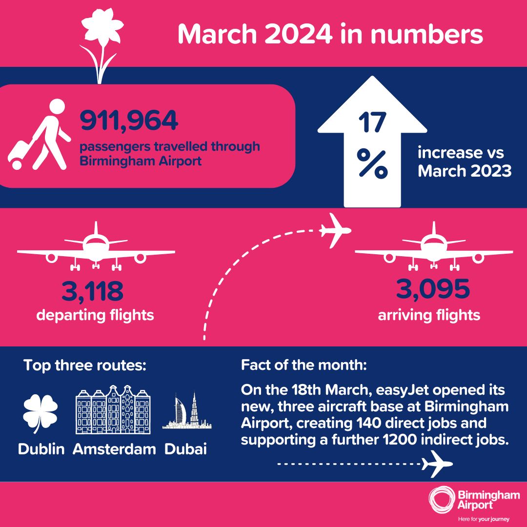 March 2024 in numbers ✈️  #BHX