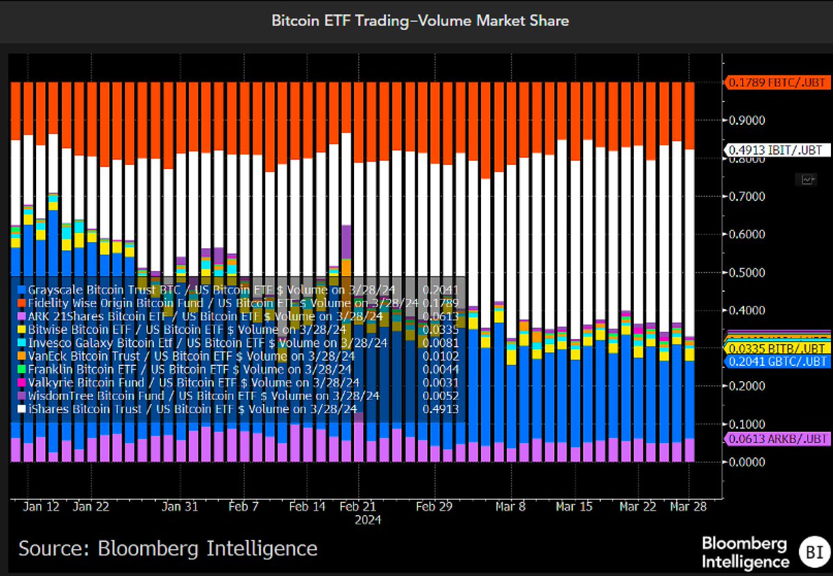 Great chart from @JSeyff that shows how $IBIT has just taken over the  volume market share from $GBTC. While all of the ETFs won in terms of being  profitable hits, $IBIT won