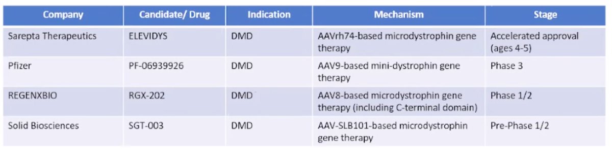 Listening to a DMD KOL now, he says the problem with gene therapy for DMD is that you need a full protein that is functional and micro-dystrophin doesn't cut it. Not optimistic on the trials below. $SRPT $PFE $SLDB $RGNX