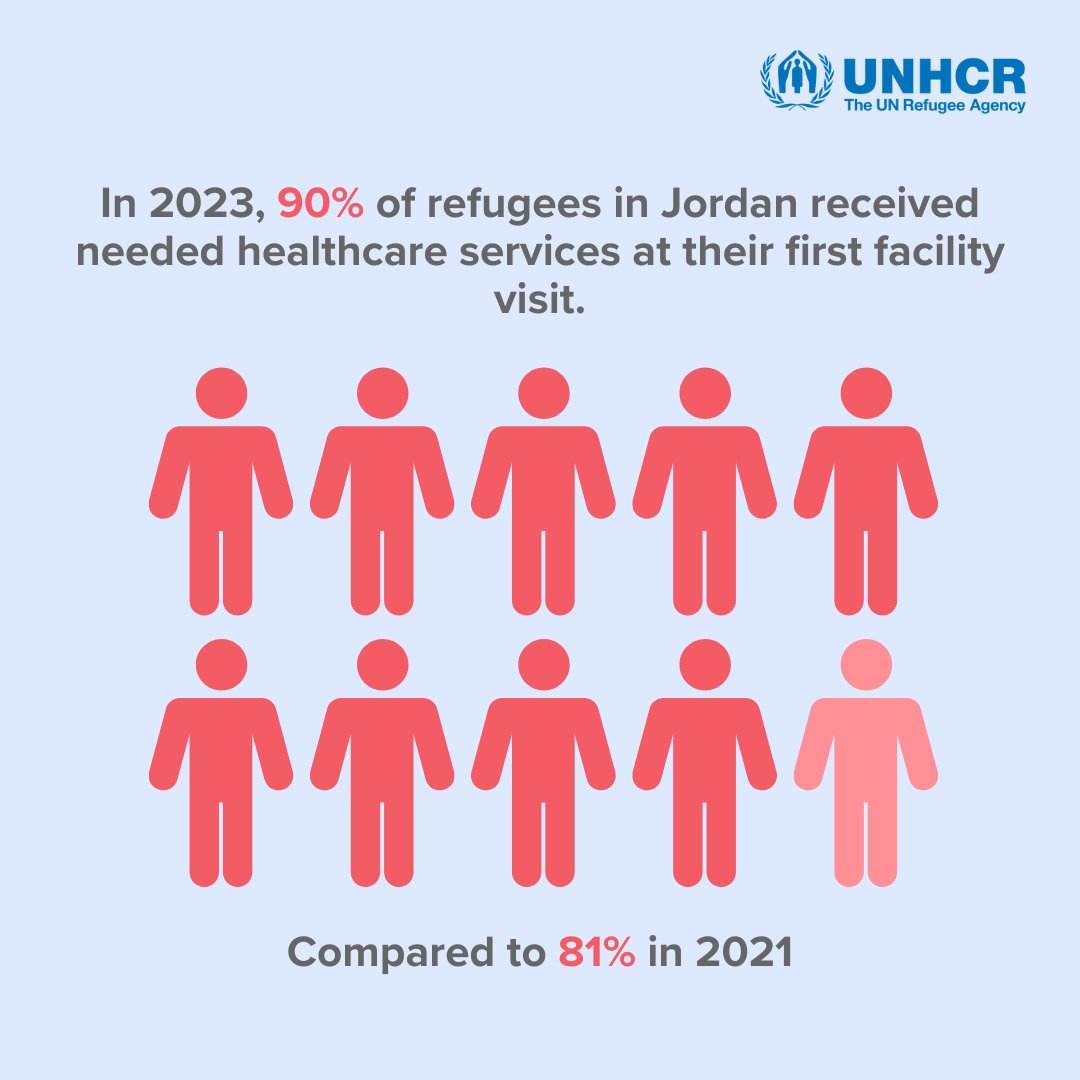 💡FACT: #Refugees in 🇯🇴 access national healthcare at subsidized rates! 🏥 Thanks to government policies, more are getting essential care from the first visit.🧑‍⚕️