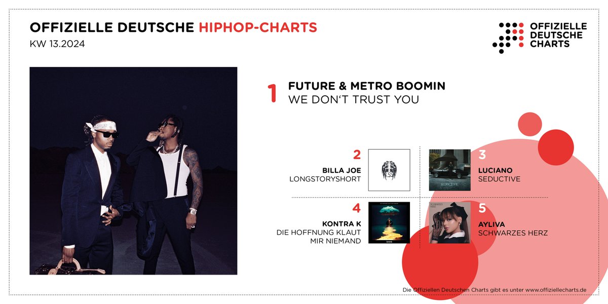 „We Don‘t Trust You“ konstatieren Future & Metro Boomin. Die Fans vertrauen dem Duo aber - und verhelfen ihm zum Sprung auf #1 der Offiziellen Deutschen HipHop-Charts. Senkrechtstarter Billa Joe erzählt seine „LongStoryShort“ auf #2. Komplette Top 20 unter offiziellecharts.de/charts/hiphop