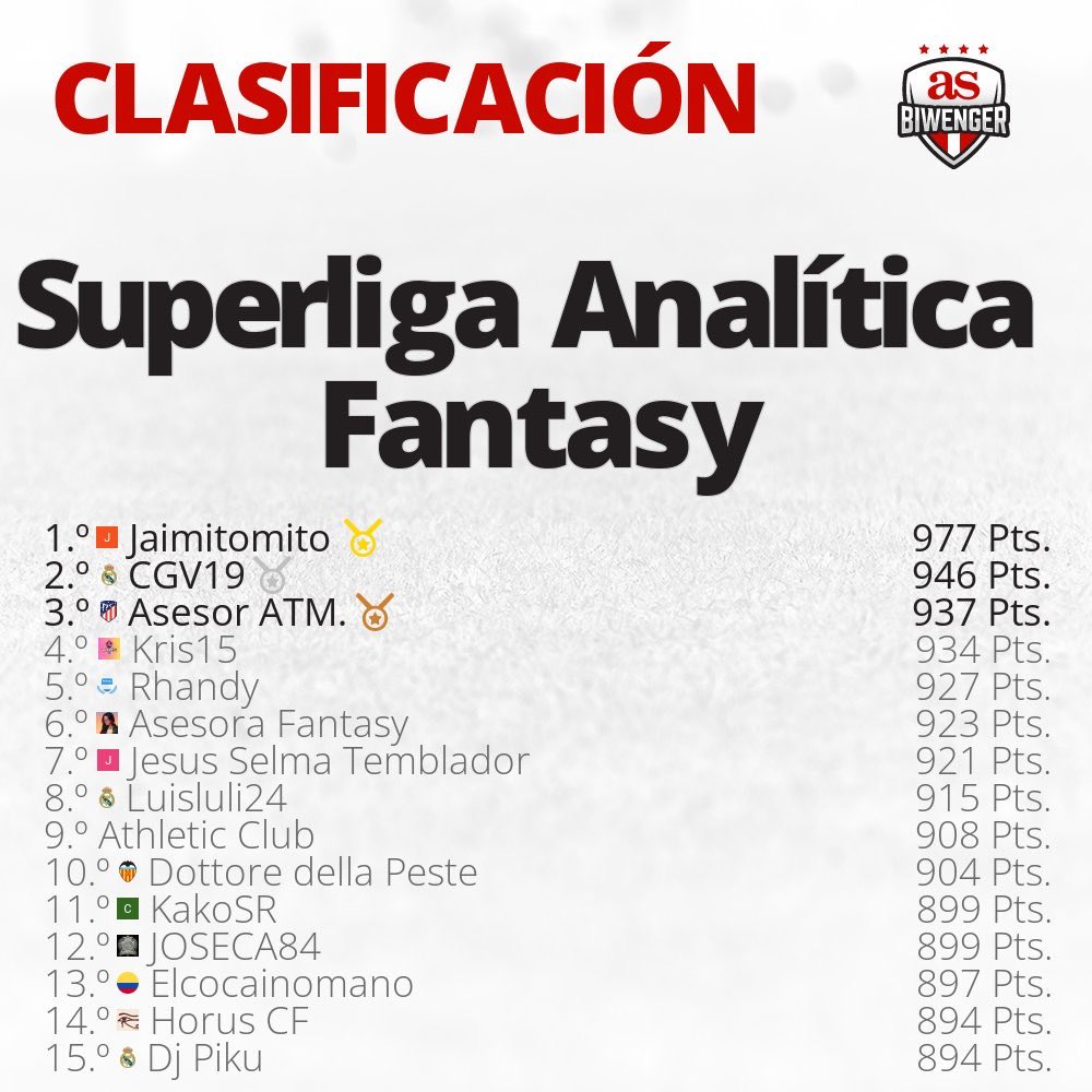 🔎 ¡92 puntazos en la Super Liga de @AnaliticaLaLiga en @biwenger! 🍿 | Esto está interesantísimo, nos colocamos 3º, 9 puntos por debajo del segundo clasificado. ✅ | Acertamos prácticamente todo, fallando únicamente el ariete. ➕ ¿Qué tal vuestra jornada?