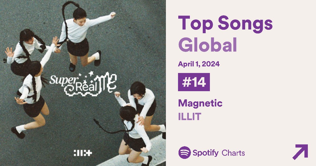 #Magnetic from @ILLIT_twt's debut mini album #SuperRealMe charts on @spotify's Top Songs Global 📈 #BeLiftLab #HYBE Watch Official Music Video here: youtube.com/watch?v=Vk5-c_…