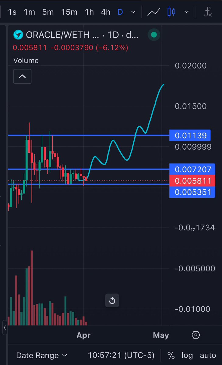 <a href="/CryptoGodJohn/">John</a> Same with $Oracle Ai! Clear accumulation range, shaking weak hands out! Then we ride to New ATH and beyond!

- DAAP going Live Today, April 2nd
- Chart: Heavy consolidation for next Leg up 🔥
- <a href="/OracleAI_ERC/">Oracle AI</a> Strong community and well trusted team.

#crypto #OracleAi