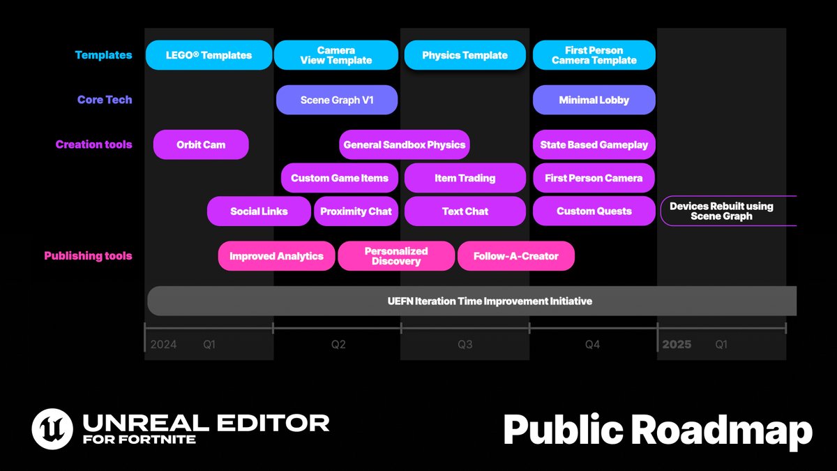 ICYMI: Check out the UEFN public roadmap for 2024 🤩 Which features are you most excited for?