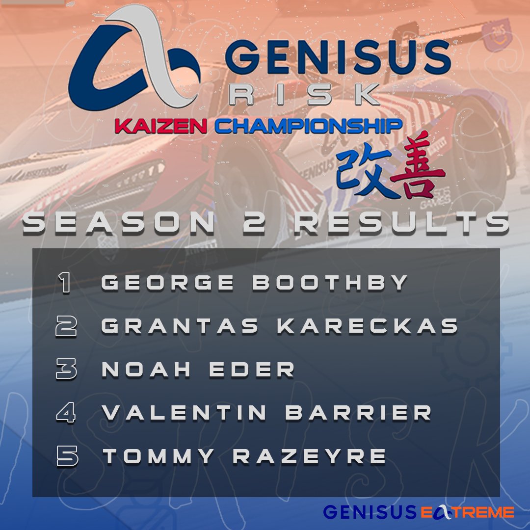 🏆Genisus Risk Kaizen Championship Season 2 has finally come to a close, and we are thrilled to announce the long-awaited championship results! 🥇@ukogmonkey 🥈@Dark_Shade19 🥉@noah_simracing 4th @ValentinGoBrr 5th @Tommy_rzy #GenisusRisk #CyberResilience #CrisisSim #Kaizen