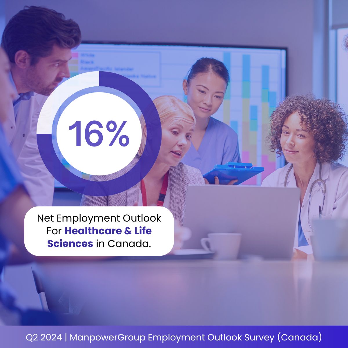 In Canada, 90% of Healthcare &amp; Life Sciences employers report difficulty finding the talent needed. The Net Employment Outlook for Healthcare &amp; Life Science employers is 16%. 

For more insight into the most in-demand sectors in Canada for Q2 2024, visit: buff.ly/3v6srVG