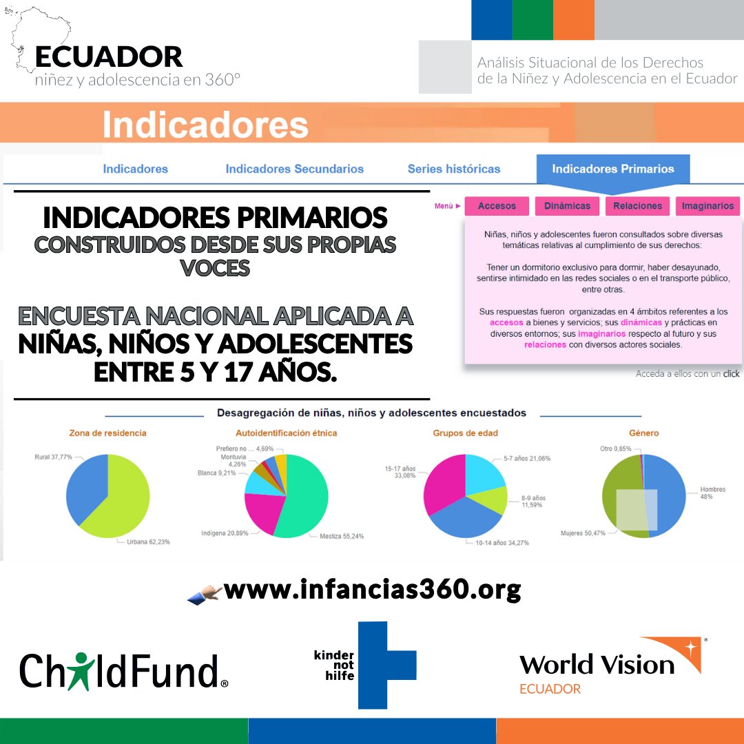 ChildFundEc's tweet photo. 🗣️#Infancias360 | El Sistema de Indicadores 360° explora información obtenida a través de una encuesta nacional aplicada a niñas, niños y adolescentes de 5 a 17 años
➡️https://t.co/n6h72ildhG
#DerechosNiñez #Adolescentes #Sistema #Indicacdores #ChildFundEc #WorldVisionEc #KnhEc https://t.co/SBvnAhT6l9