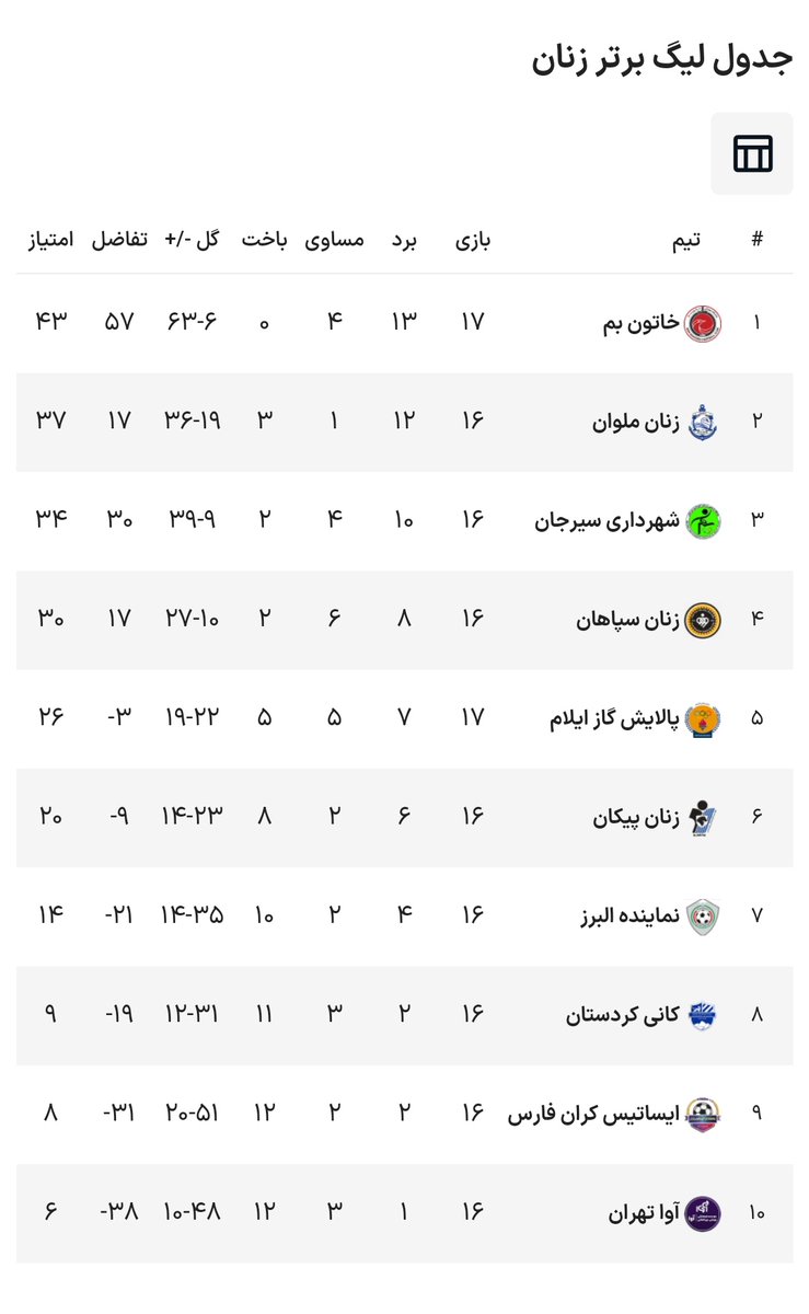 CalcioIraniano's tweet photo. #Khatoon #Bam🌴 pronta a festeggiare la sua 10^ #KowsarLeague, la massima divisione femminile dell'#Iran.
Col 3-0 a tavolino sulla Palayesh Gas sale a 43 punti, 6 in più della #Malavan e con maggiore diff.reti.
Khatoon giocherà l'ultima giornata nella Shiraz di #MelikaMohammadi🖤 https://t.co/Kv4UxiXI6b