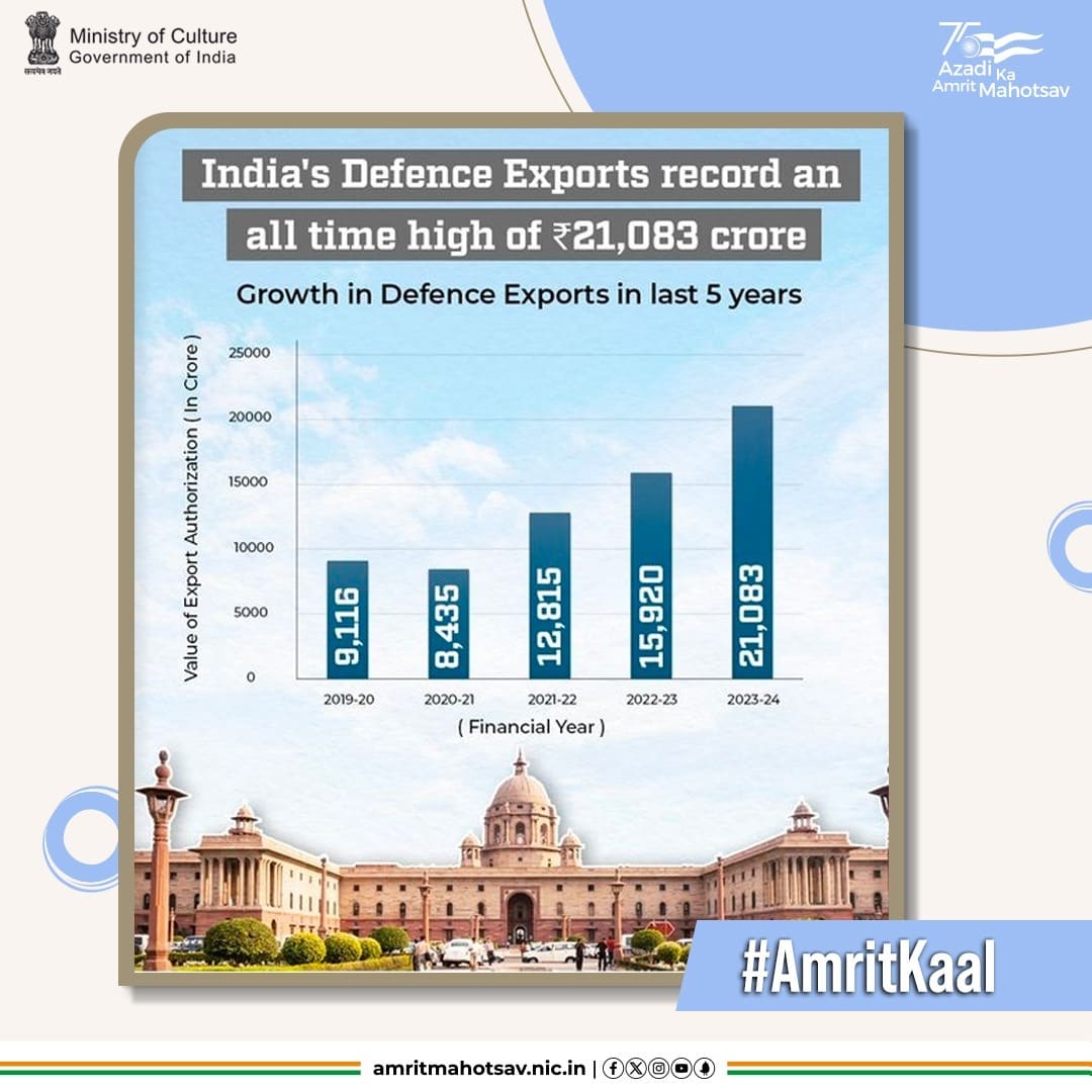 In #AmritKaal, Bharat's🇮🇳 Defence exports have scaled unprecedented heights! 

#AmritMahotsav #AmritKaalKaBharat #AtmanirbharDefence #AtmanirbharBharat #MainBharatHoon