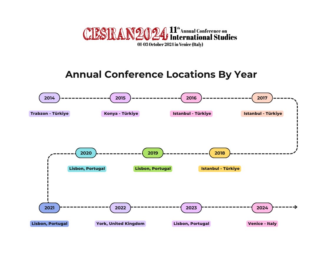 CESRAN Annual Conference Locations by Year... 

✅Please read the submission guidelines here: cesran.org/call-for-papers 
🗓️Submission deadline: June 01, 2024 
📩cesran.org/application-fo…