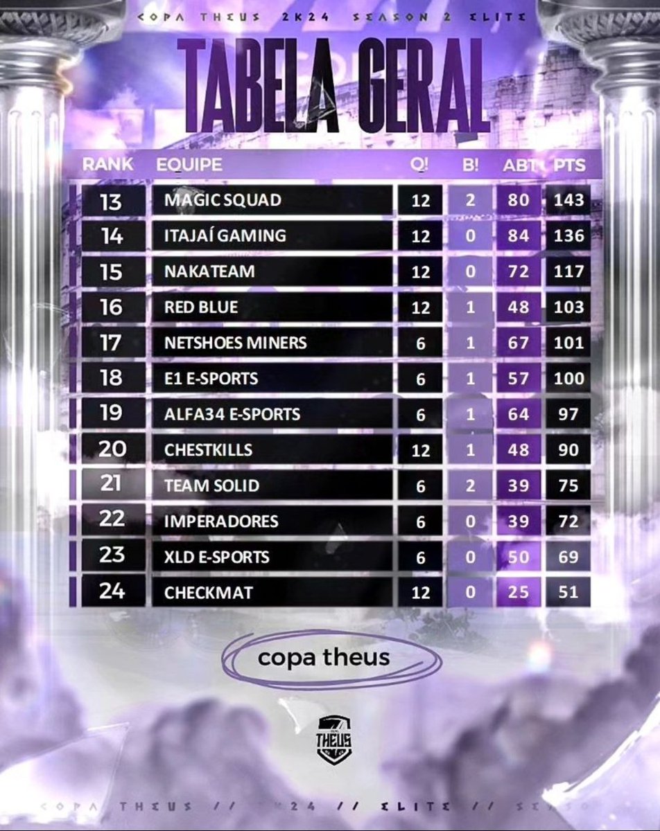 portaldalosgg's tweet photo. Estamos fora da final da Copa Theus Mobile! Há vários time com menos quedas e só questão de tempo pra sairmos do Top 12! 👊🏼
Parabéns ao trabalho, continuem assim 🫶🏼
#goLOS | #CopaTheus https://t.co/nWbOSrMJlp