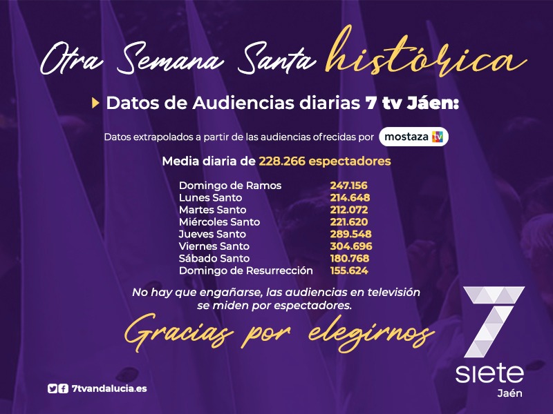 🙌🏻 𝐆𝐫𝐚𝐜𝐢𝐚𝐬 𝐩𝐨𝐫 𝐞𝐥𝐞𝐠𝐢𝐫𝐧𝐨𝐬 en otra #SemanaSanta histórica 💯

📊 <a href="/7TVJaen/">7TV Jaén</a> ha alcanzado una media diaria de 228.266 #espectadores ✅

⏩ Nos importas TÚ. Porque somos los tuyos. ✝️
 #TuTelevisión ❤️